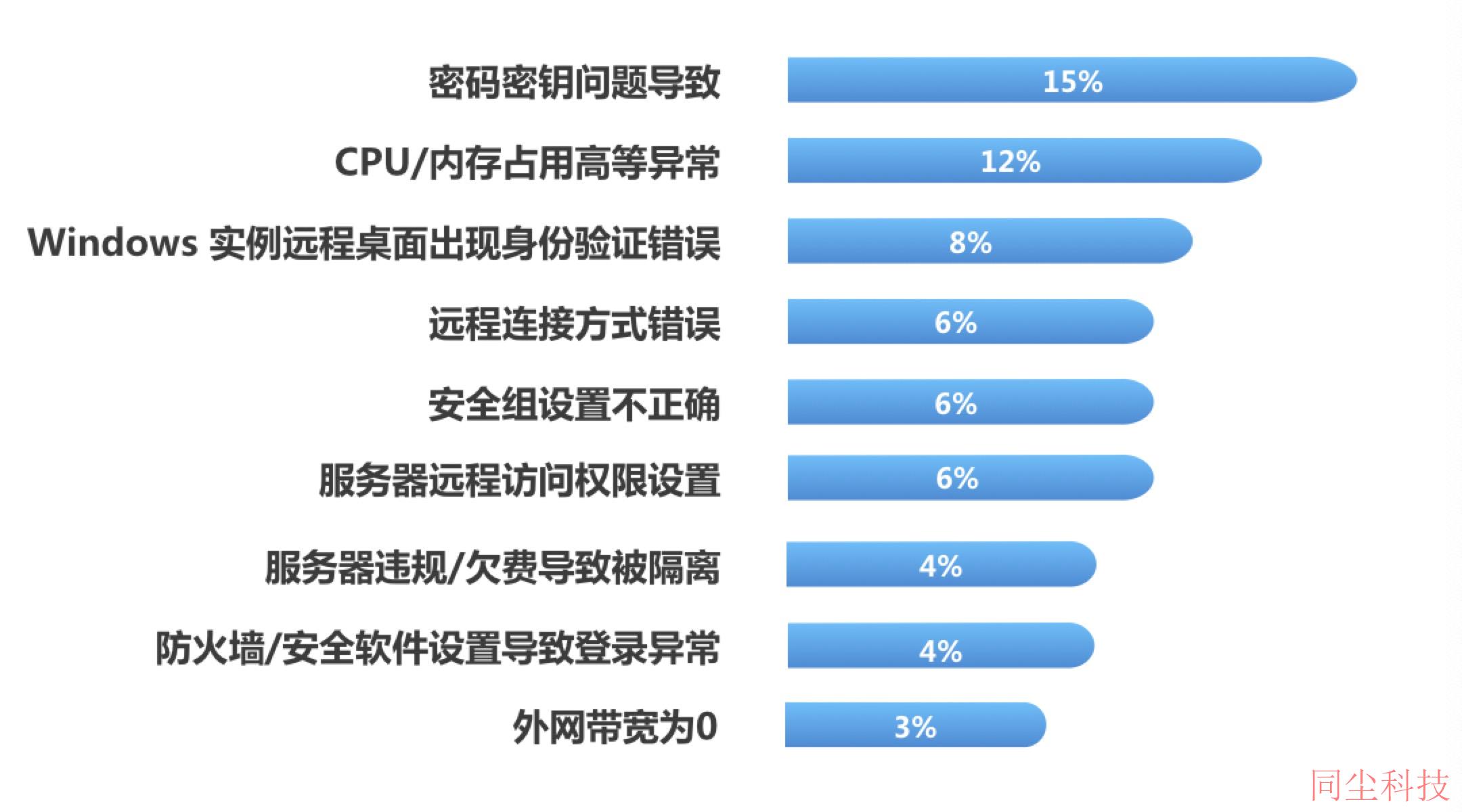 腾讯云CVM服务器无法登录云服务器问题处理思路_新手站长网_云淘科技