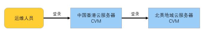 腾讯云CVM服务器国际链路时延_新手站长网_云淘科技