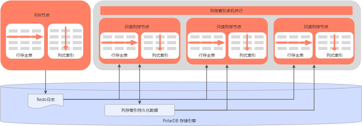 想使用下PolarDB IMCI的MPP功能，请问如何开启呢？ -[阿里云_云淘科技]