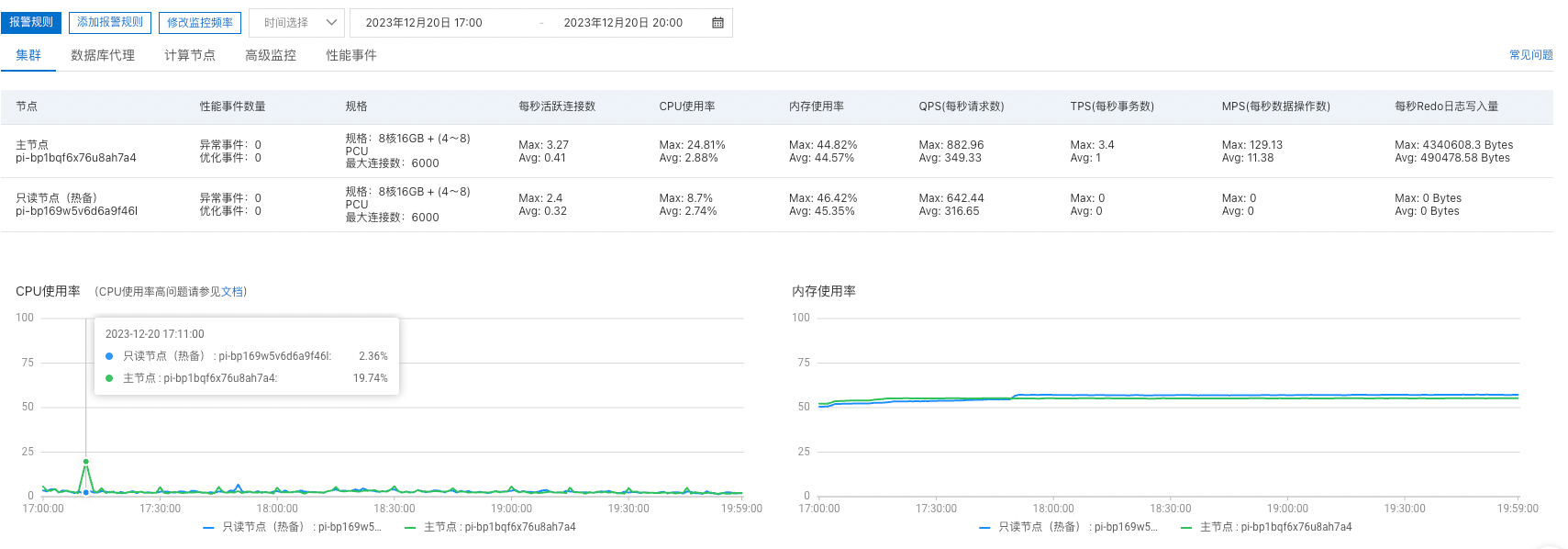 在PolarDB昨天买了5000CHU，看了cpu和内存，不到触发弹性伸缩的机会，为什么扣了计算包？-[阿里云_云淘科技]