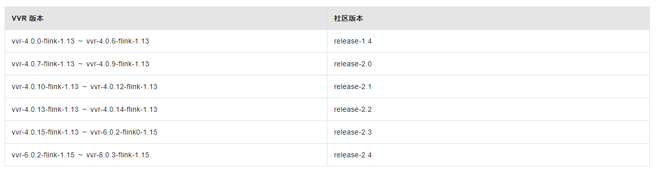 目前实时计算Flink版支持 Flink-CDC3.0了么？-[阿里云_云淘科技]