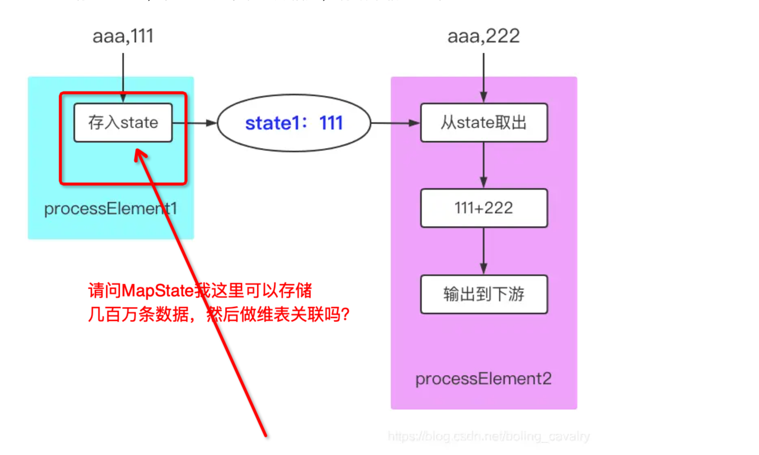 Flink这个状态是全局的还是 每个并行度一份呀？ -[阿里云_云淘科技]