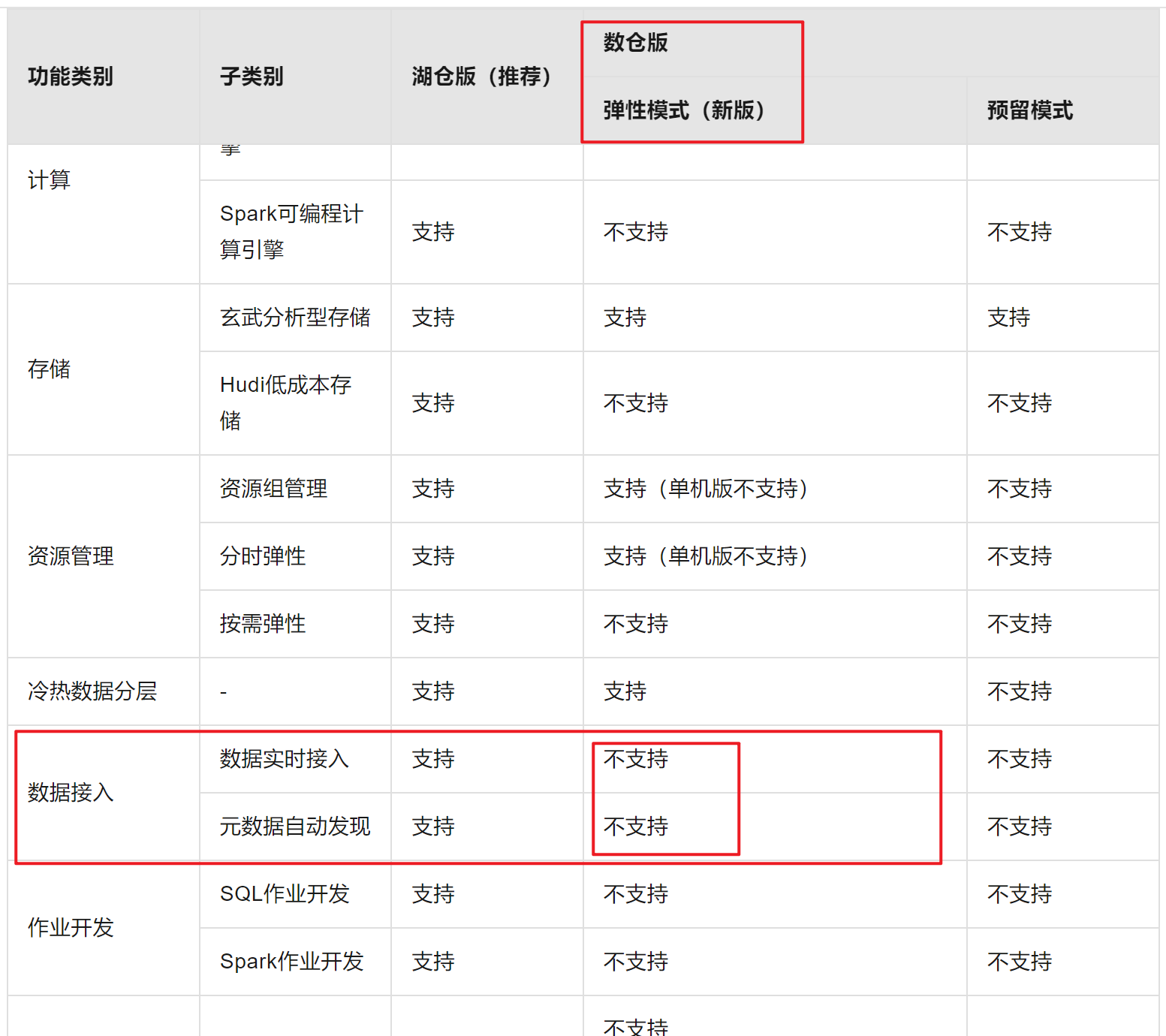 ADB MySQL湖仓版的实时写入到底是支持还是不支持呢？ -[阿里云_云淘科技]