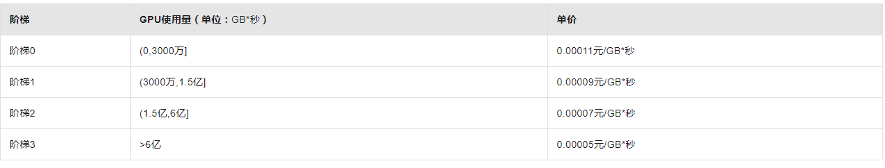 函数计算里一个请求过来到了FC，实际这个GPU实例执行在3秒，那么后续没有请求了，怎么扣费？-[阿里云_云淘科技]