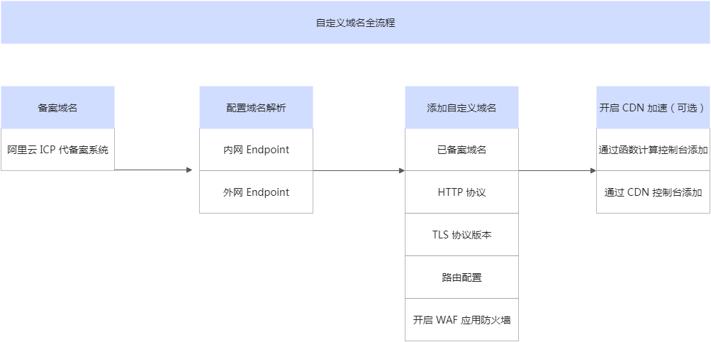 函数计算里绑定自定义域名一定要确定解析设置嘛？类似CDN显示个状态不行嘛？-[阿里云_云淘科技]