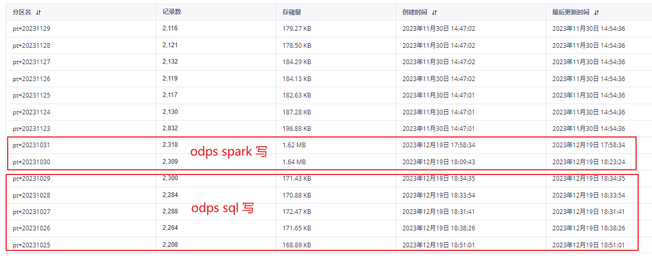 大数据计算MaxCompute为什么 odps spark 任务运行那么慢,？-[阿里云_云淘科技]