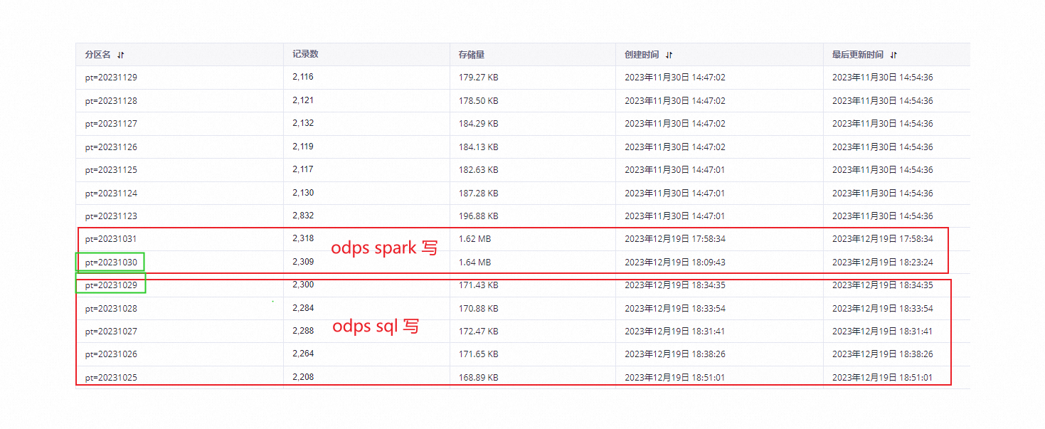 大数据计算MaxCompute为什么 odps spark 任务运行那么慢,？-[阿里云_云淘科技]