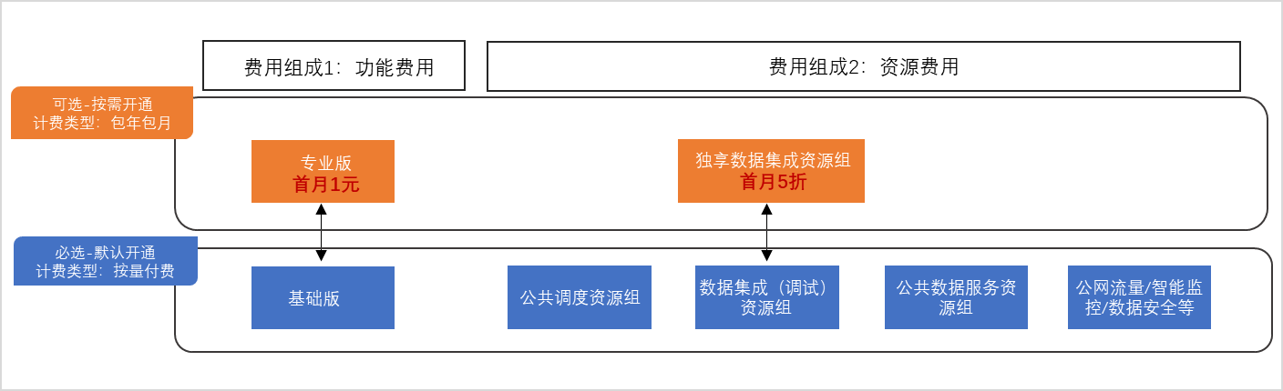 DataWorks如何预估费用？-[阿里云_云淘科技]