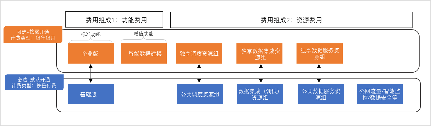 DataWorks如何预估费用？-[阿里云_云淘科技]