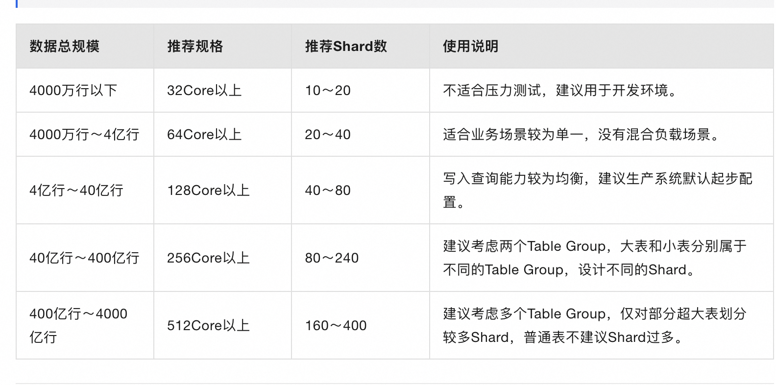 现在要评估迁移到hologres上我要买多少CU（内存），有什么好的建议吗？-[阿里云_云淘科技]