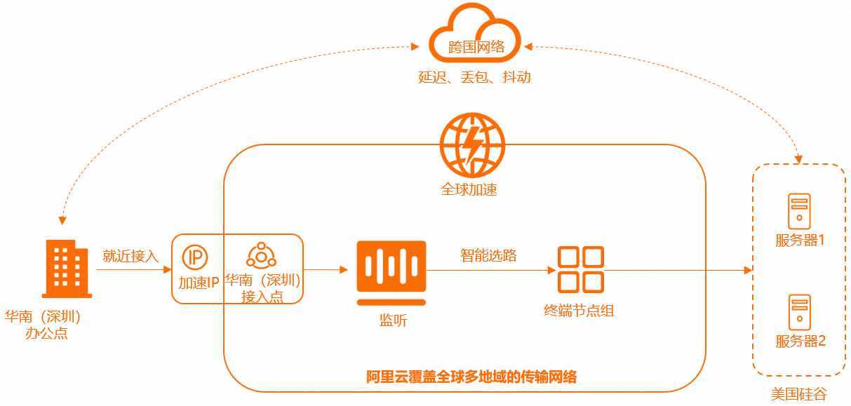 系统部署在阿里云上，依赖外部系统通过海外域名提供的服务，是否且如何使用GA进行稳定、高速访问？-[阿里云_云淘科技]