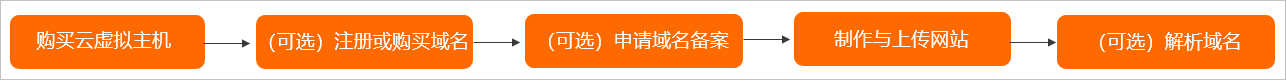 有没有简单介绍给菜鸟的使用方法？就是只需要有桌面安装点读书软件的就行了啊-[阿里云_云淘科技]