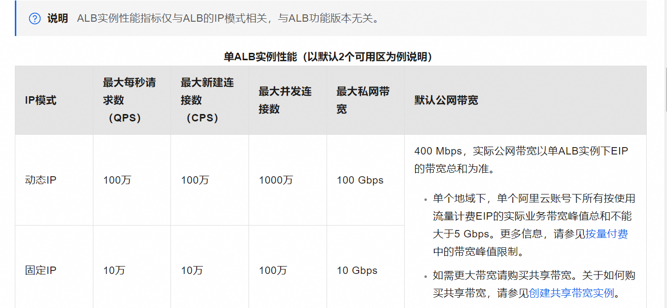 负载均衡产品（ALB、CLB、NLB）支持的最大的带宽是多少？-[阿里云_云淘科技]