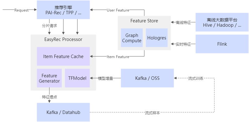 机器学习PAI中看easyrec的训练，也没指定entryfile，这是怎么做的啊？-[阿里云_云淘科技]