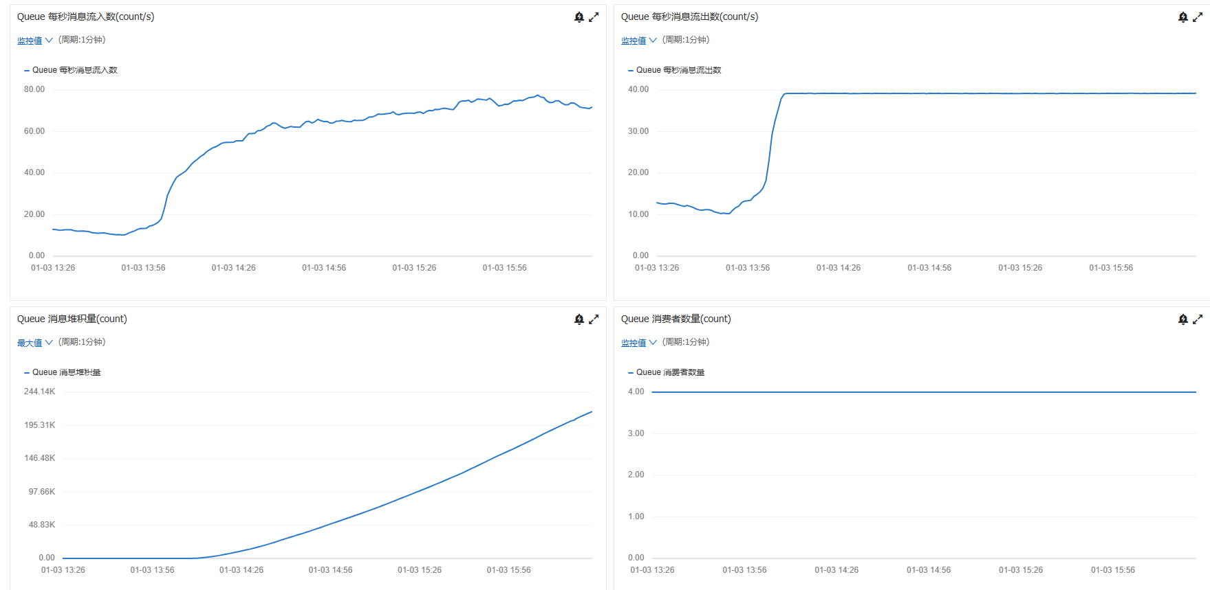 RabbitMQ&AMQP上面的队列是有消费端的上限设置么？ -[阿里云_云淘科技]