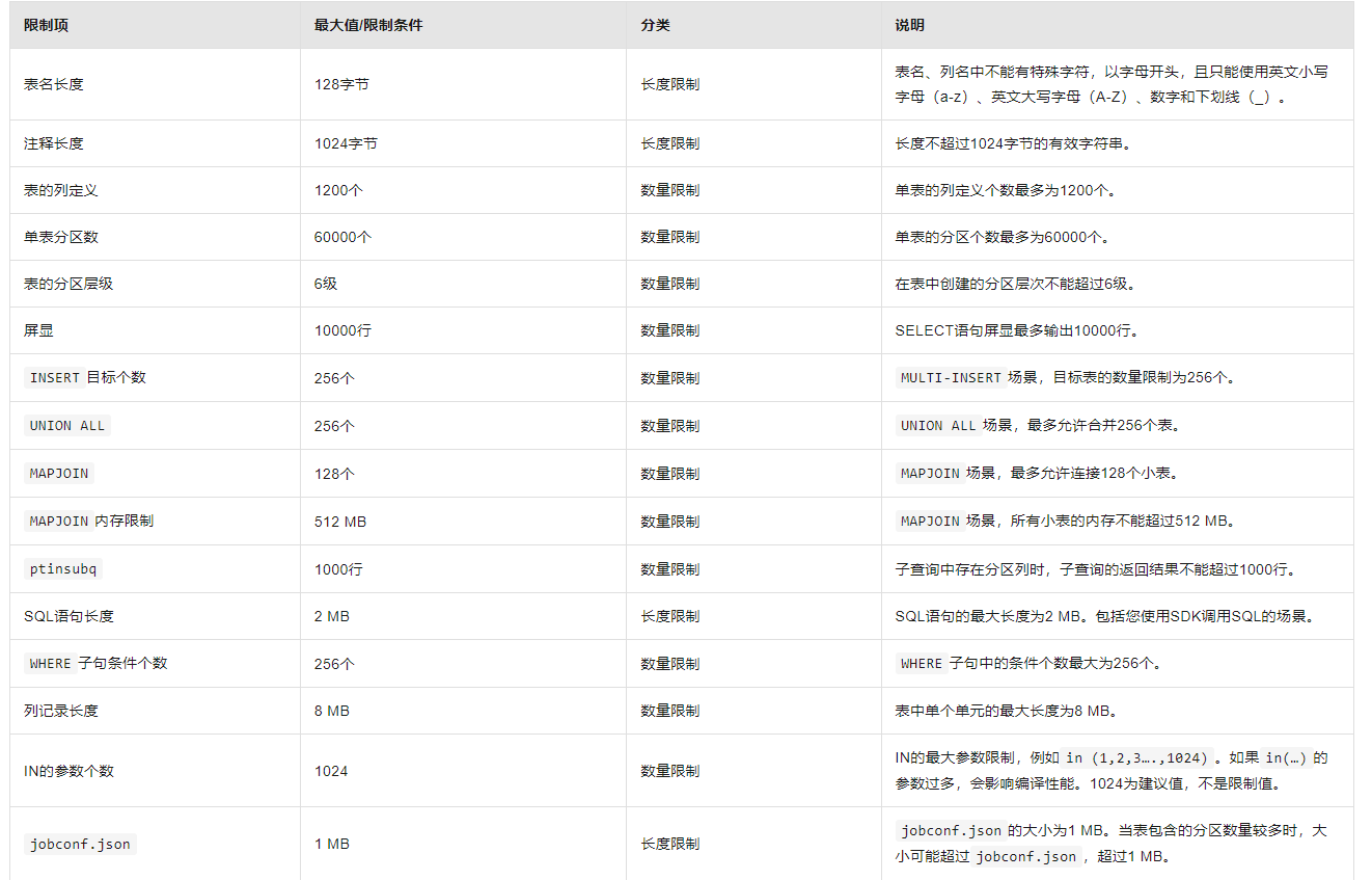 大数据计算MaxCompute中odps表能支持多少字段？-[阿里云_云淘科技]