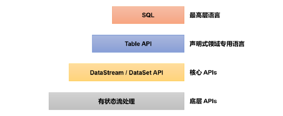 Flink是不能直接用  sql api？-[阿里云_云淘科技]