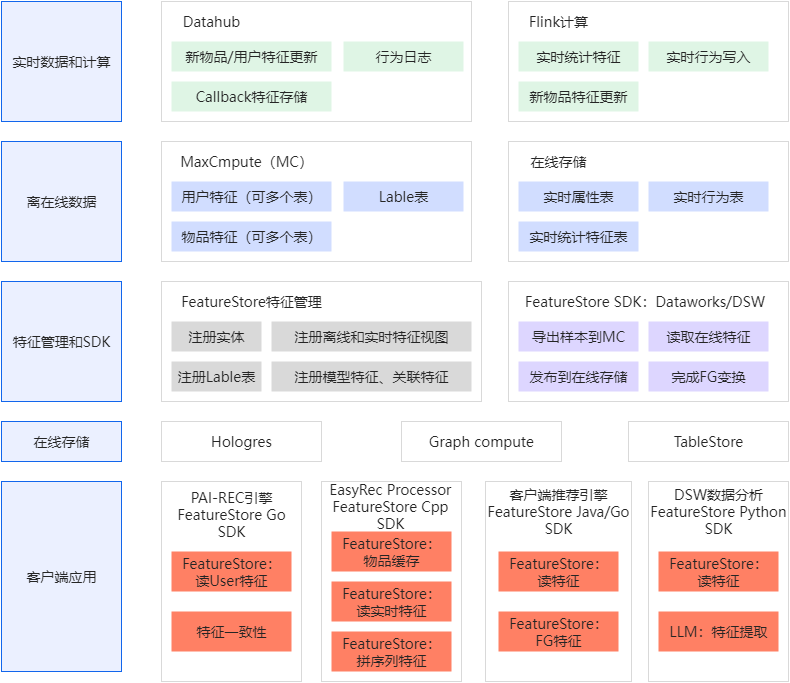 PAI featurestore-java-sdk  ，已经支持实时特征和序列特征了吧？-[阿里云_云淘科技]