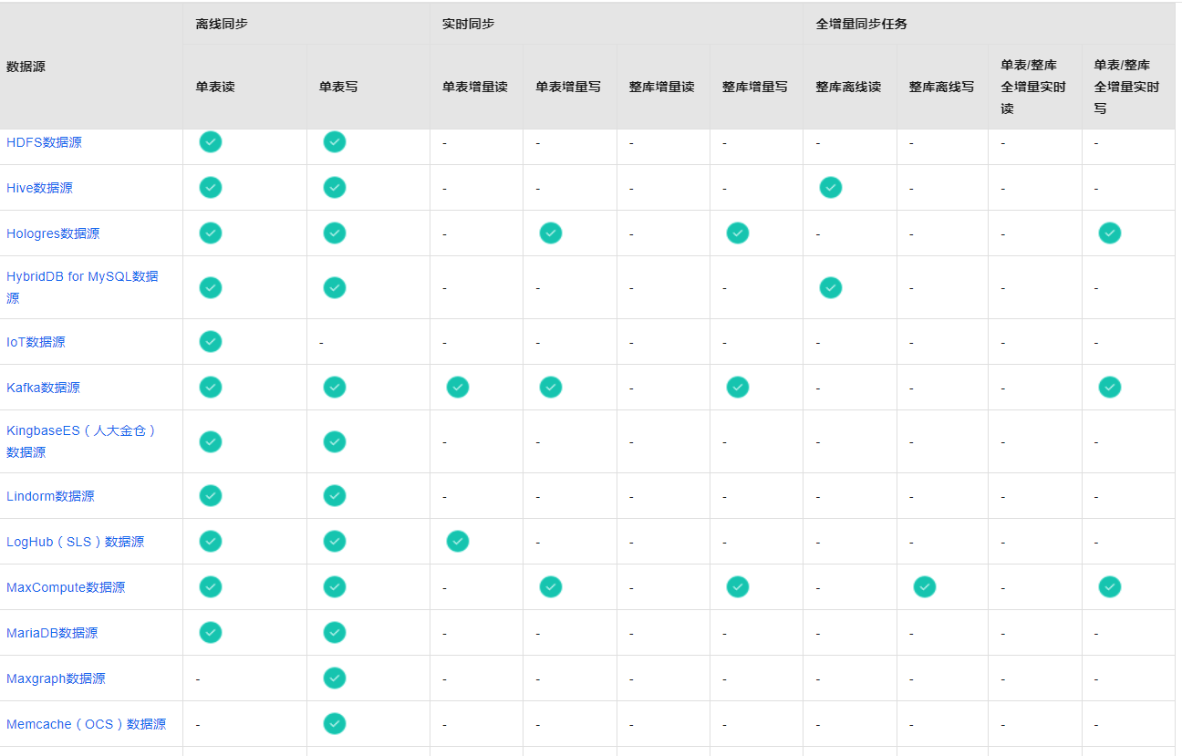 dataworks支持哪些类型的整库同步？-[阿里云_云淘科技]