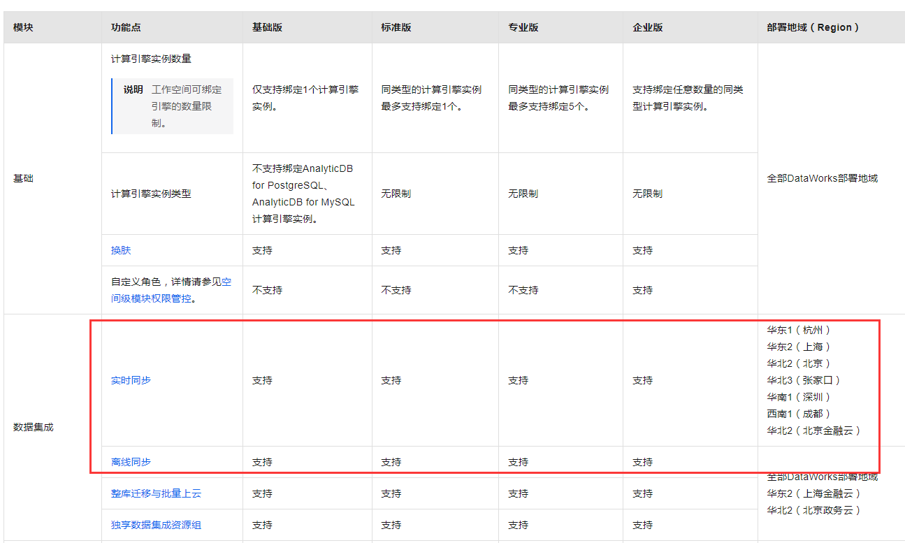 基础版只有这个同步类型还是目前DataWorks所有的版本都只有这个同步类型呢？-[阿里云_云淘科技]