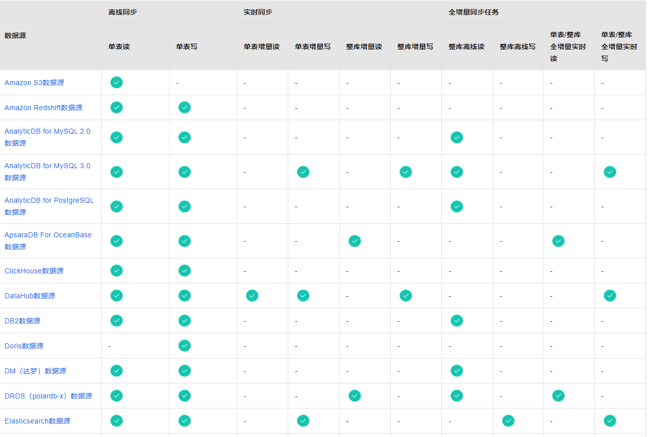 dataworks数据同步的时候是全量更新还是增量更新，还是都支持？-[阿里云_云淘科技]