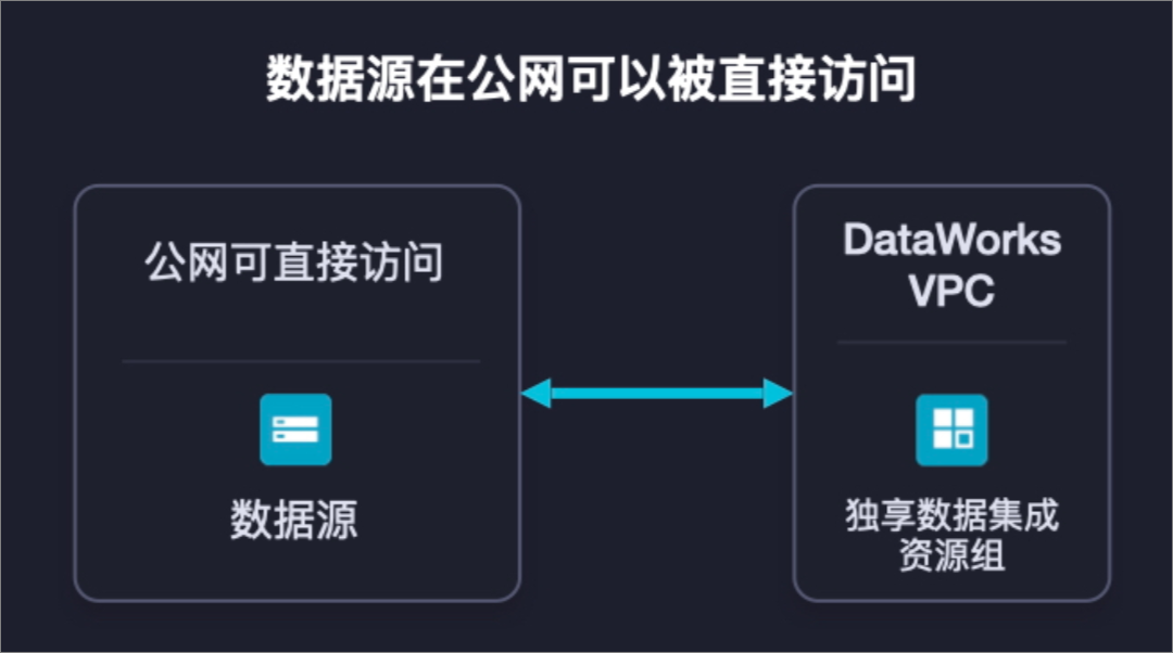 RDS的mysql做数据源连dataworks，需要rds开公网地址吗？-[阿里云_云淘科技]