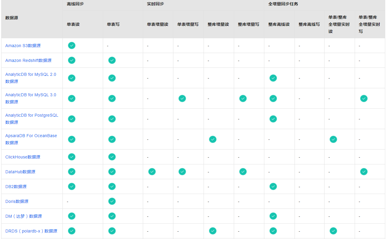 dataworks数据同步的时候是全量更新还是增量更新，还是都支持？-[阿里云_云淘科技]