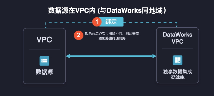 RDS的mysql做数据源连dataworks，需要rds开公网地址吗？-[阿里云_云淘科技]