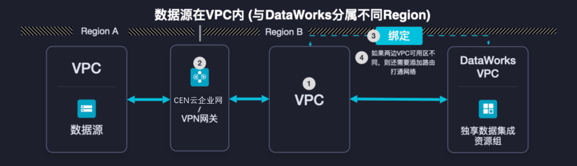 RDS的mysql做数据源连dataworks，需要rds开公网地址吗？-[阿里云_云淘科技]