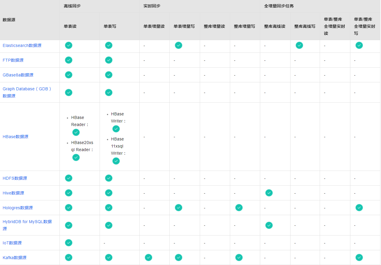 dataworks数据同步的时候是全量更新还是增量更新，还是都支持？-[阿里云_云淘科技]