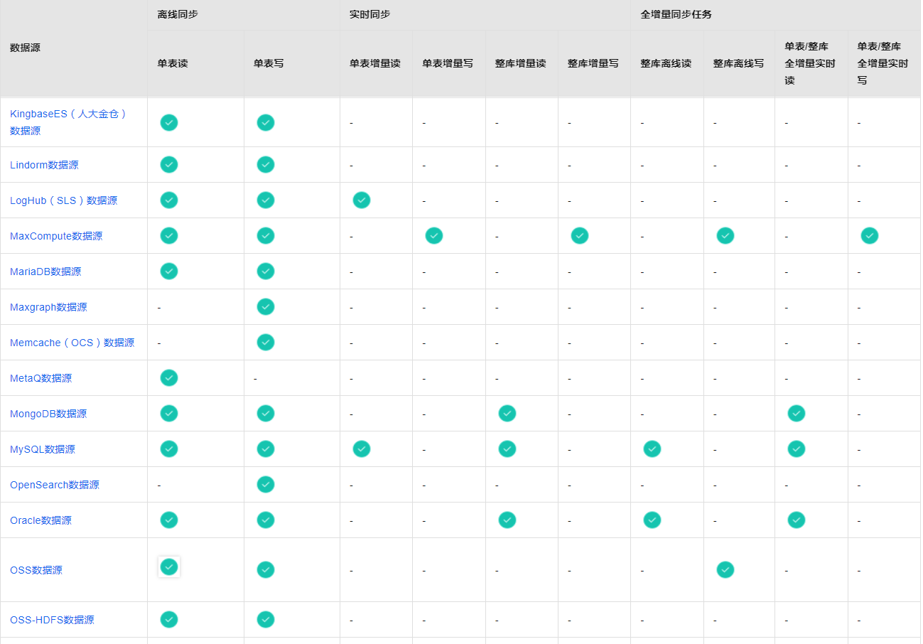 dataworks数据同步的时候是全量更新还是增量更新，还是都支持？-[阿里云_云淘科技]