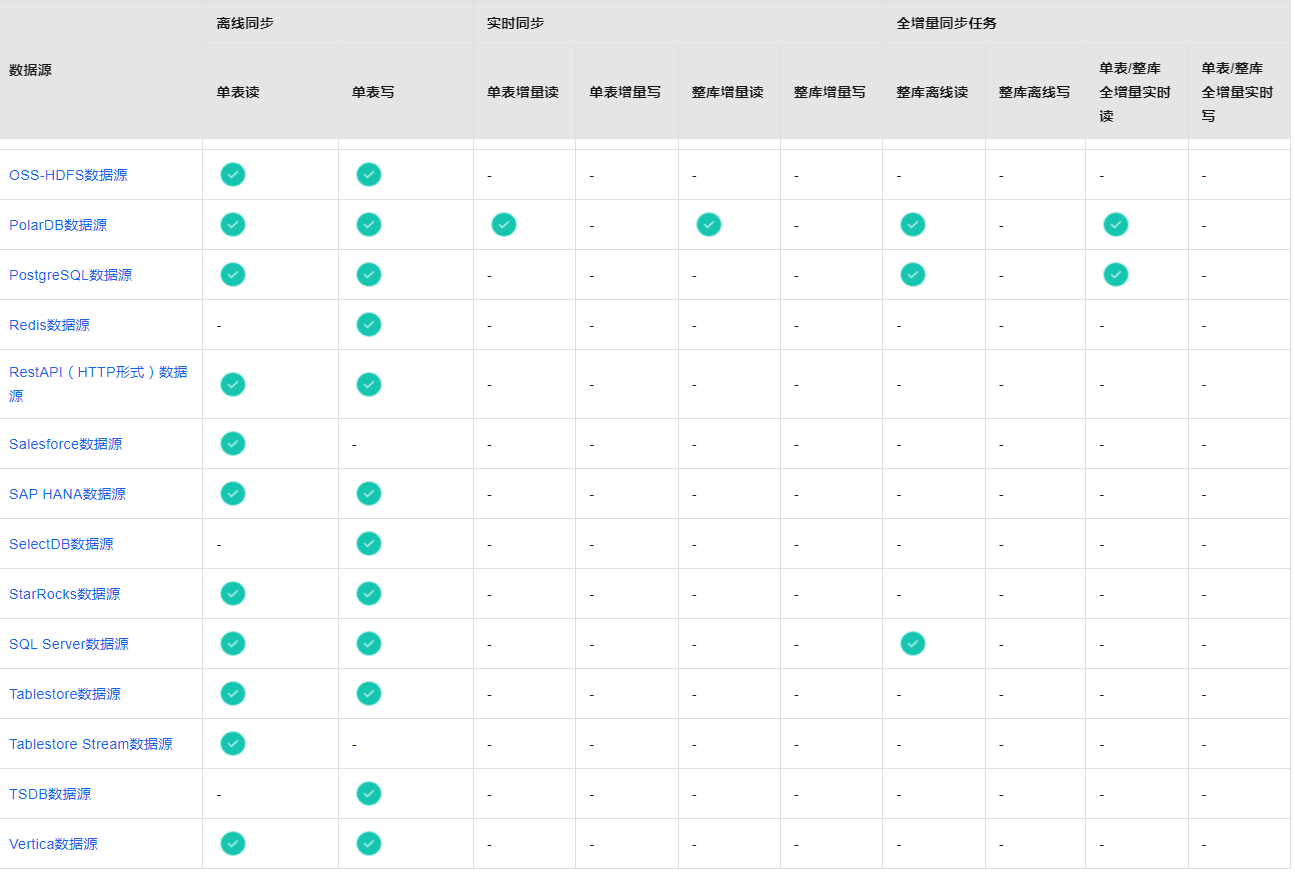 dataworks数据同步的时候是全量更新还是增量更新，还是都支持？-[阿里云_云淘科技]