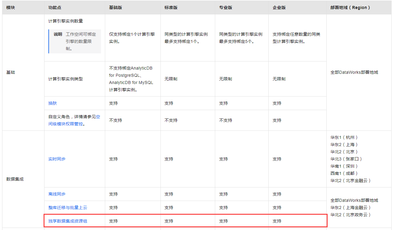 dataworks当前版本是基础版，还需要升级dataworks的版本吗？-[阿里云_云淘科技]