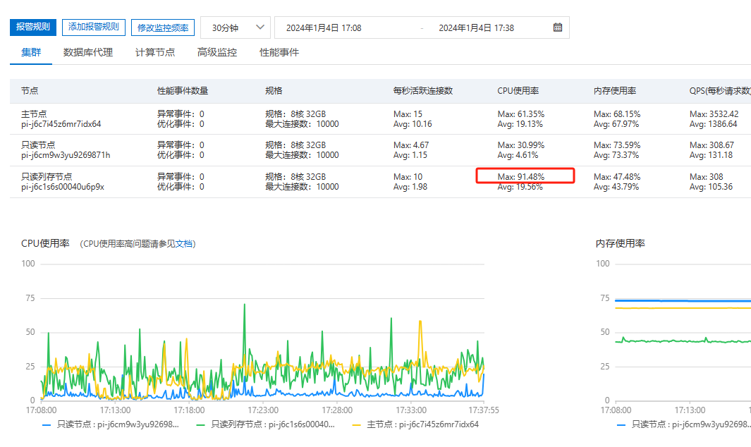 在PolarDB中监控数据上面ap节点最多cpu使用率到了91，下面图表中为什么看不到？-[阿里云_云淘科技]