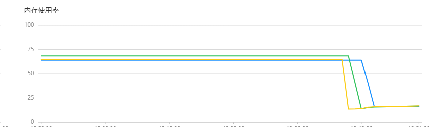 在PolarDB中刚升完级，内存变成了25%，正常吗？-[阿里云_云淘科技]